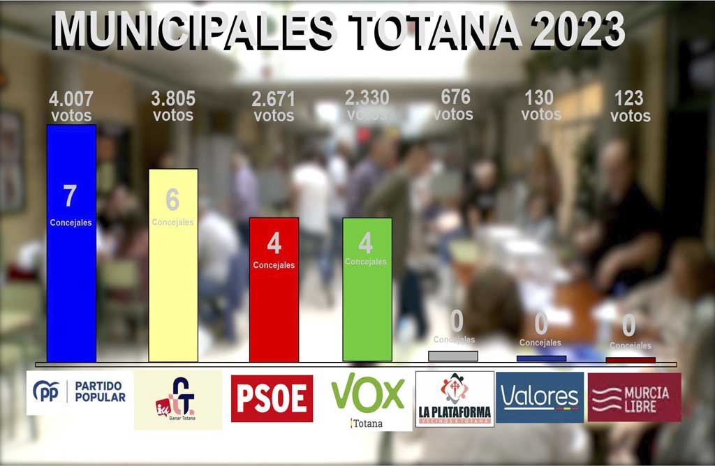 El Partido Popular gana las elecciones en Totana con 4.007 votos y 7 concejales